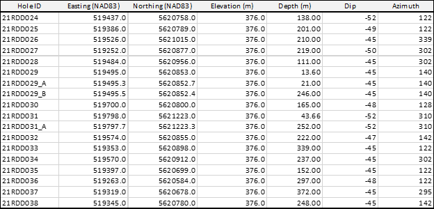 Table 2